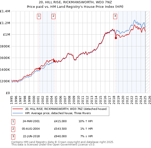 20, HILL RISE, RICKMANSWORTH, WD3 7NZ: Price paid vs HM Land Registry's House Price Index