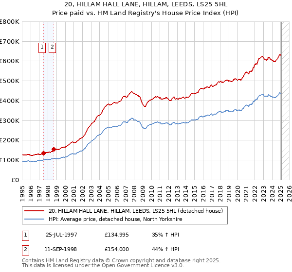 20, HILLAM HALL LANE, HILLAM, LEEDS, LS25 5HL: Price paid vs HM Land Registry's House Price Index