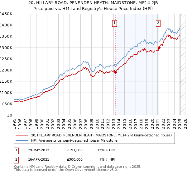 20, HILLARY ROAD, PENENDEN HEATH, MAIDSTONE, ME14 2JR: Price paid vs HM Land Registry's House Price Index