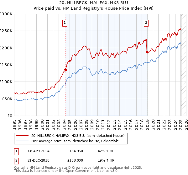20, HILLBECK, HALIFAX, HX3 5LU: Price paid vs HM Land Registry's House Price Index