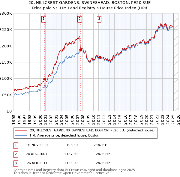 20, HILLCREST GARDENS, SWINESHEAD, BOSTON, PE20 3UE: Price paid vs HM Land Registry's House Price Index