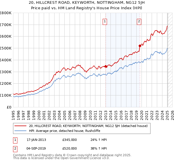 20, HILLCREST ROAD, KEYWORTH, NOTTINGHAM, NG12 5JH: Price paid vs HM Land Registry's House Price Index
