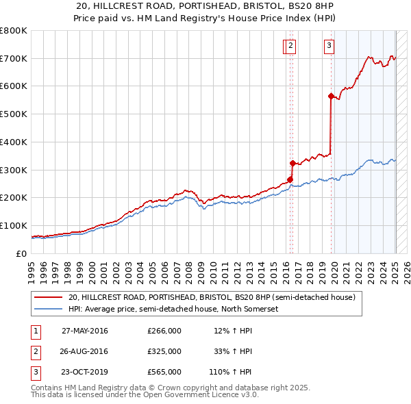 20, HILLCREST ROAD, PORTISHEAD, BRISTOL, BS20 8HP: Price paid vs HM Land Registry's House Price Index