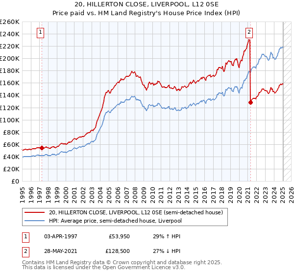 20, HILLERTON CLOSE, LIVERPOOL, L12 0SE: Price paid vs HM Land Registry's House Price Index