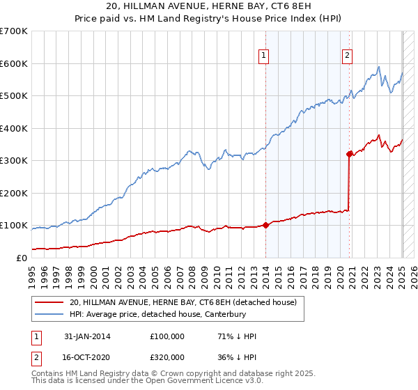 20, HILLMAN AVENUE, HERNE BAY, CT6 8EH: Price paid vs HM Land Registry's House Price Index