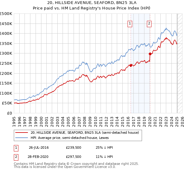 20, HILLSIDE AVENUE, SEAFORD, BN25 3LA: Price paid vs HM Land Registry's House Price Index