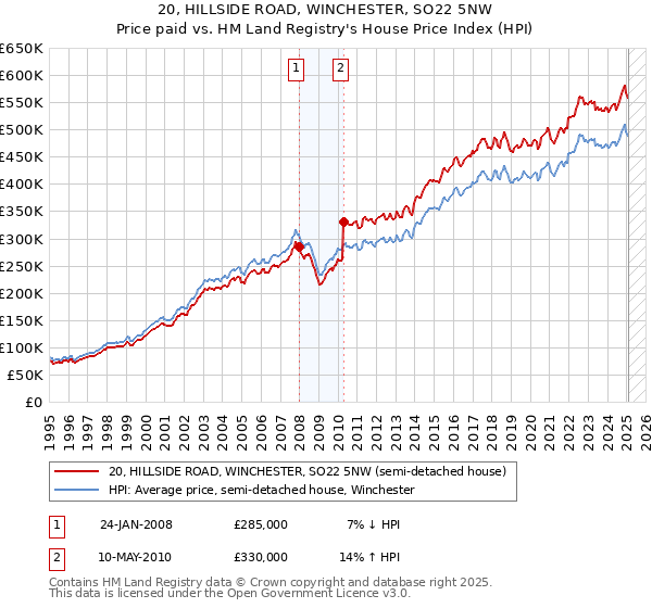 20, HILLSIDE ROAD, WINCHESTER, SO22 5NW: Price paid vs HM Land Registry's House Price Index