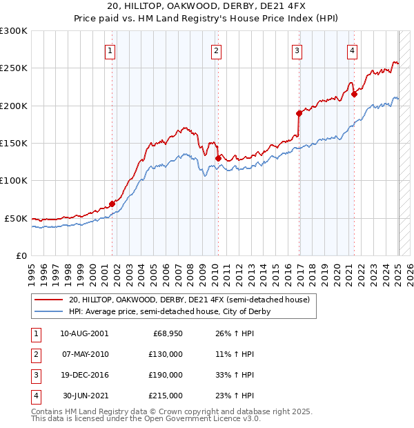 20, HILLTOP, OAKWOOD, DERBY, DE21 4FX: Price paid vs HM Land Registry's House Price Index