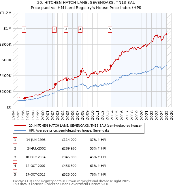 20, HITCHEN HATCH LANE, SEVENOAKS, TN13 3AU: Price paid vs HM Land Registry's House Price Index