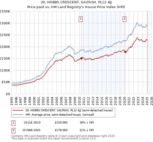20, HOBBS CRESCENT, SALTASH, PL12 4JJ: Price paid vs HM Land Registry's House Price Index