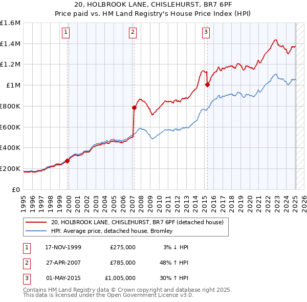 20, HOLBROOK LANE, CHISLEHURST, BR7 6PF: Price paid vs HM Land Registry's House Price Index