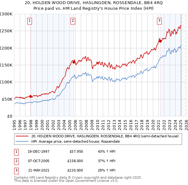 20, HOLDEN WOOD DRIVE, HASLINGDEN, ROSSENDALE, BB4 4RQ: Price paid vs HM Land Registry's House Price Index