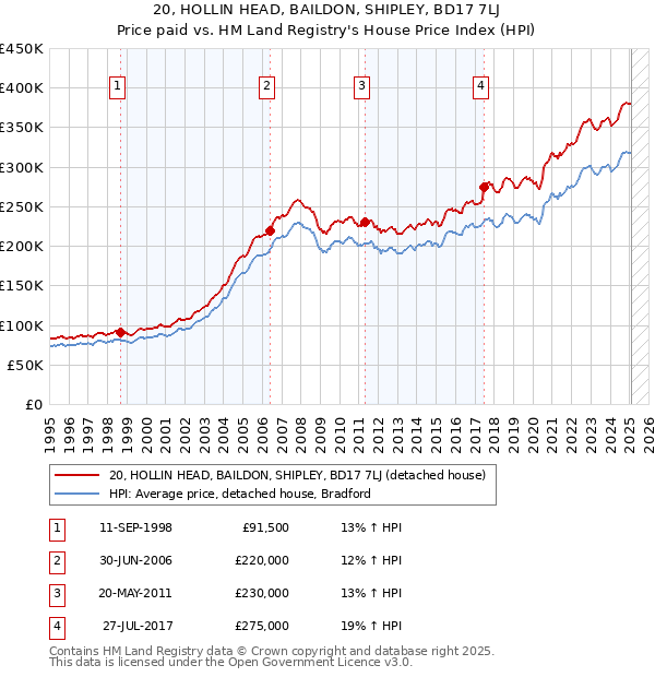 20, HOLLIN HEAD, BAILDON, SHIPLEY, BD17 7LJ: Price paid vs HM Land Registry's House Price Index