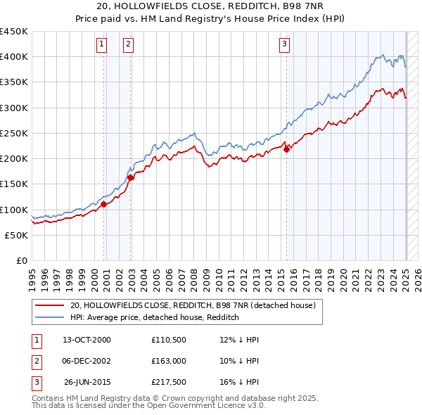20, HOLLOWFIELDS CLOSE, REDDITCH, B98 7NR: Price paid vs HM Land Registry's House Price Index