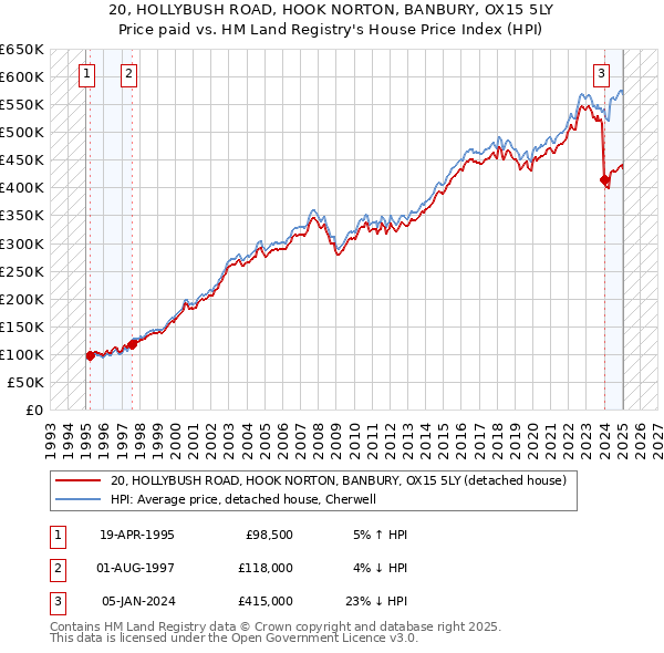 20, HOLLYBUSH ROAD, HOOK NORTON, BANBURY, OX15 5LY: Price paid vs HM Land Registry's House Price Index