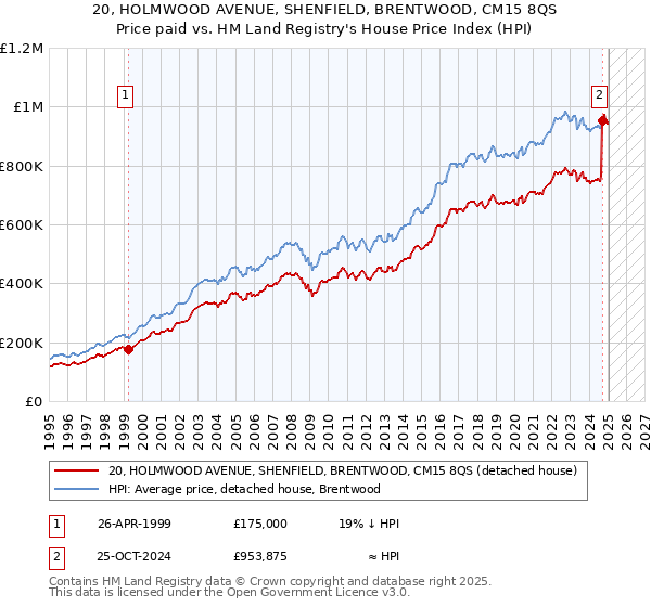 20, HOLMWOOD AVENUE, SHENFIELD, BRENTWOOD, CM15 8QS: Price paid vs HM Land Registry's House Price Index