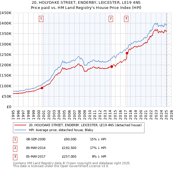20, HOLYOAKE STREET, ENDERBY, LEICESTER, LE19 4NS: Price paid vs HM Land Registry's House Price Index