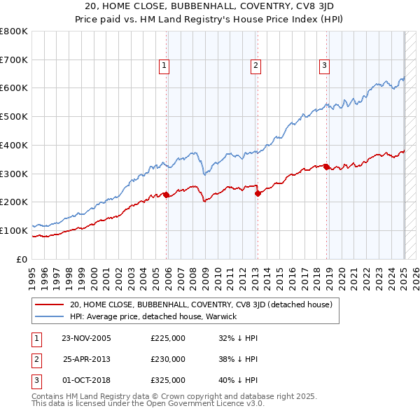 20, HOME CLOSE, BUBBENHALL, COVENTRY, CV8 3JD: Price paid vs HM Land Registry's House Price Index