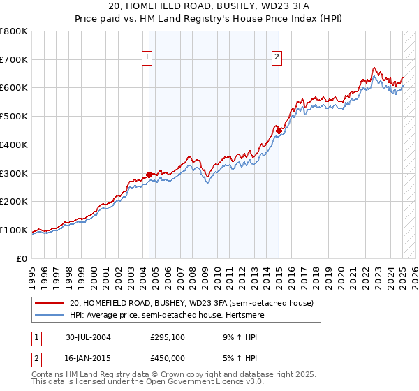 20, HOMEFIELD ROAD, BUSHEY, WD23 3FA: Price paid vs HM Land Registry's House Price Index