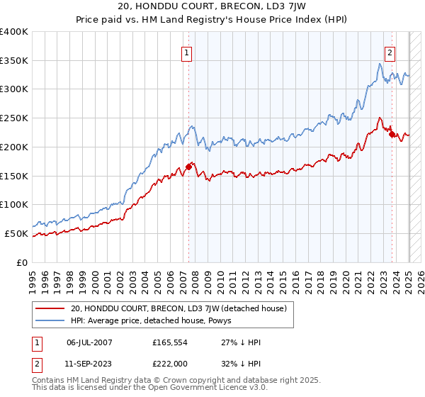 20, HONDDU COURT, BRECON, LD3 7JW: Price paid vs HM Land Registry's House Price Index