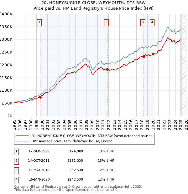 20, HONEYSUCKLE CLOSE, WEYMOUTH, DT3 6SW: Price paid vs HM Land Registry's House Price Index