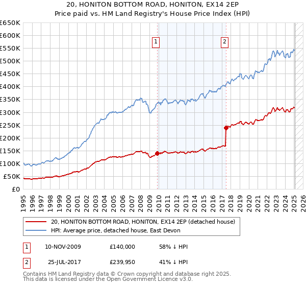 20, HONITON BOTTOM ROAD, HONITON, EX14 2EP: Price paid vs HM Land Registry's House Price Index