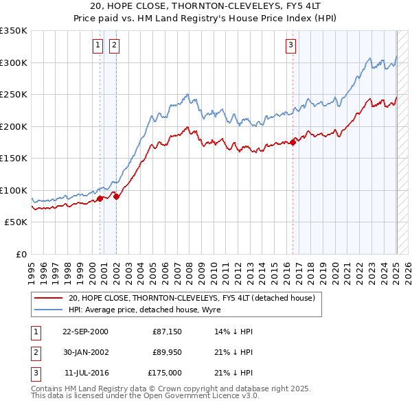 20, HOPE CLOSE, THORNTON-CLEVELEYS, FY5 4LT: Price paid vs HM Land Registry's House Price Index