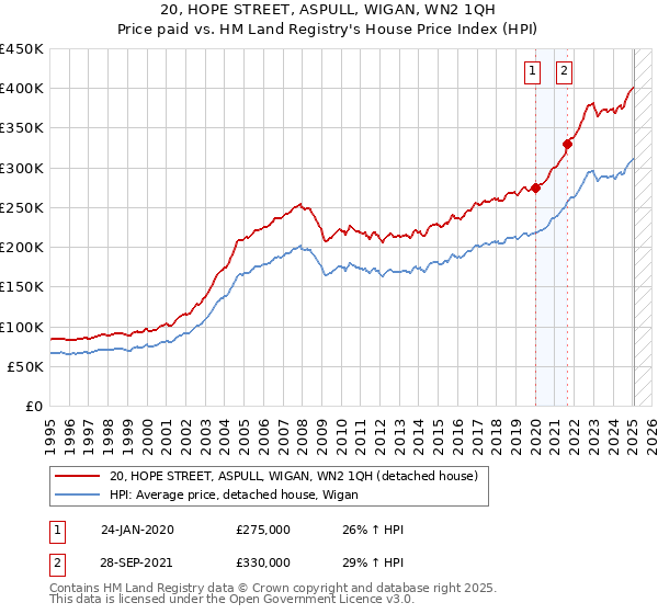 20, HOPE STREET, ASPULL, WIGAN, WN2 1QH: Price paid vs HM Land Registry's House Price Index