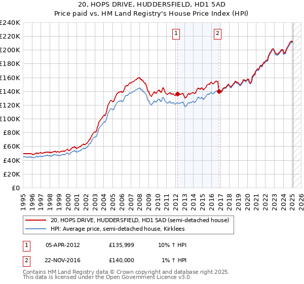 20, HOPS DRIVE, HUDDERSFIELD, HD1 5AD: Price paid vs HM Land Registry's House Price Index