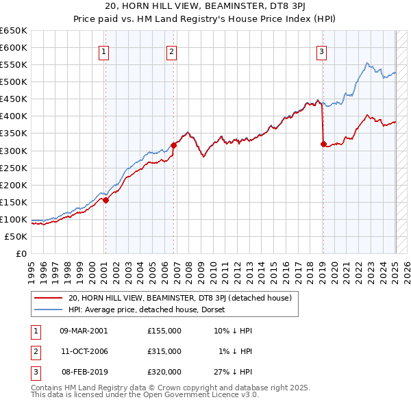 20, HORN HILL VIEW, BEAMINSTER, DT8 3PJ: Price paid vs HM Land Registry's House Price Index