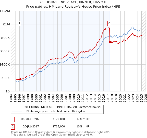 20, HORNS END PLACE, PINNER, HA5 2TL: Price paid vs HM Land Registry's House Price Index