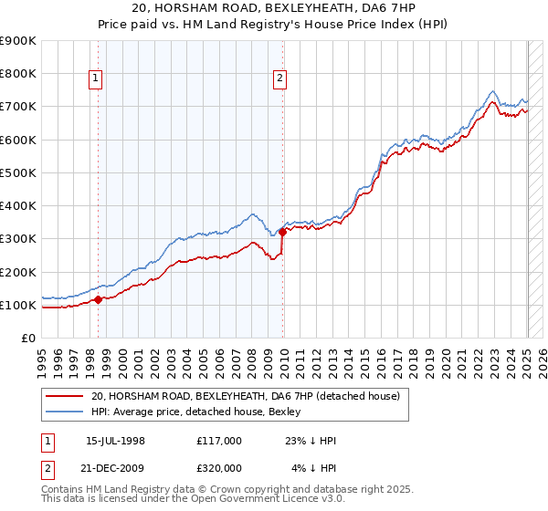 20, HORSHAM ROAD, BEXLEYHEATH, DA6 7HP: Price paid vs HM Land Registry's House Price Index