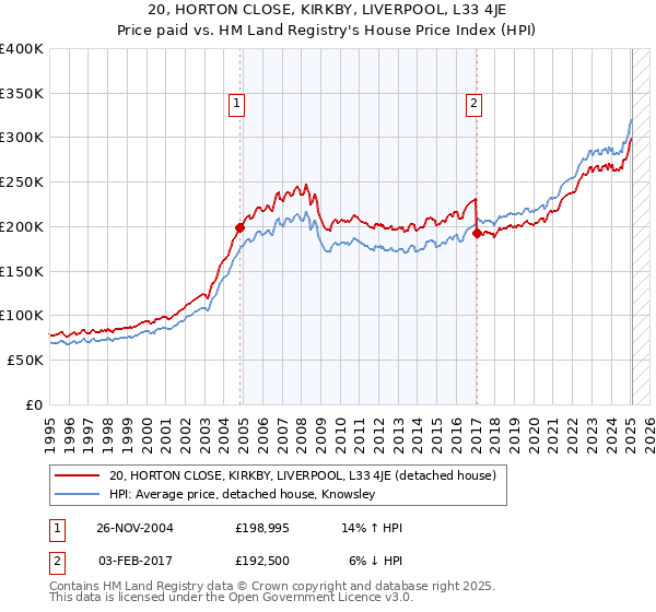 20, HORTON CLOSE, KIRKBY, LIVERPOOL, L33 4JE: Price paid vs HM Land Registry's House Price Index