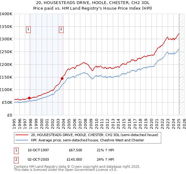 20, HOUSESTEADS DRIVE, HOOLE, CHESTER, CH2 3DL: Price paid vs HM Land Registry's House Price Index