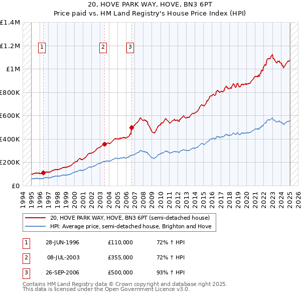 20, HOVE PARK WAY, HOVE, BN3 6PT: Price paid vs HM Land Registry's House Price Index