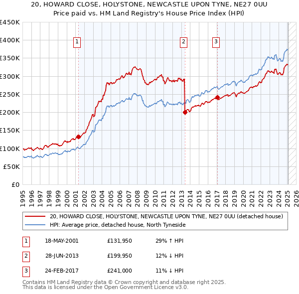 20, HOWARD CLOSE, HOLYSTONE, NEWCASTLE UPON TYNE, NE27 0UU: Price paid vs HM Land Registry's House Price Index