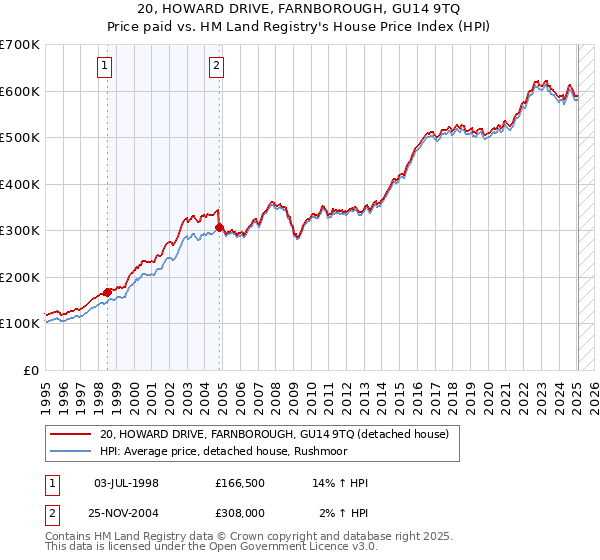 20, HOWARD DRIVE, FARNBOROUGH, GU14 9TQ: Price paid vs HM Land Registry's House Price Index