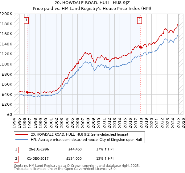 20, HOWDALE ROAD, HULL, HU8 9JZ: Price paid vs HM Land Registry's House Price Index