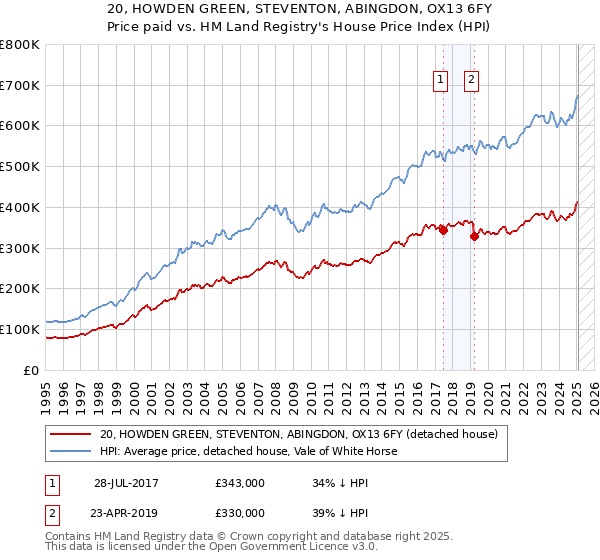 20, HOWDEN GREEN, STEVENTON, ABINGDON, OX13 6FY: Price paid vs HM Land Registry's House Price Index