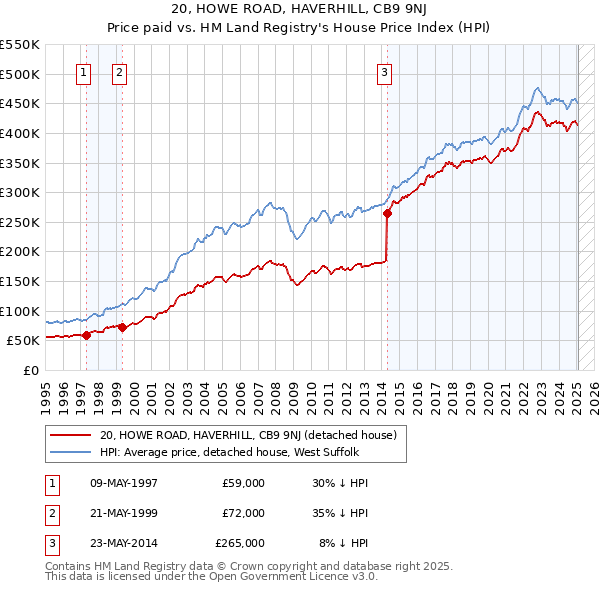 20, HOWE ROAD, HAVERHILL, CB9 9NJ: Price paid vs HM Land Registry's House Price Index