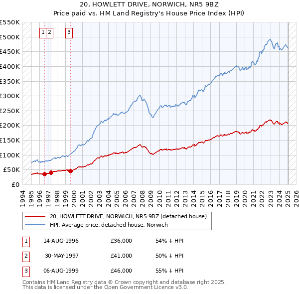 20, HOWLETT DRIVE, NORWICH, NR5 9BZ: Price paid vs HM Land Registry's House Price Index
