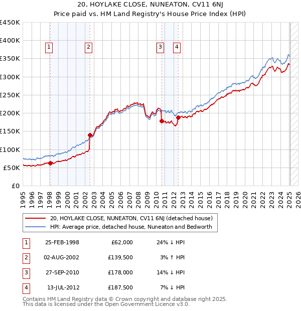 20, HOYLAKE CLOSE, NUNEATON, CV11 6NJ: Price paid vs HM Land Registry's House Price Index