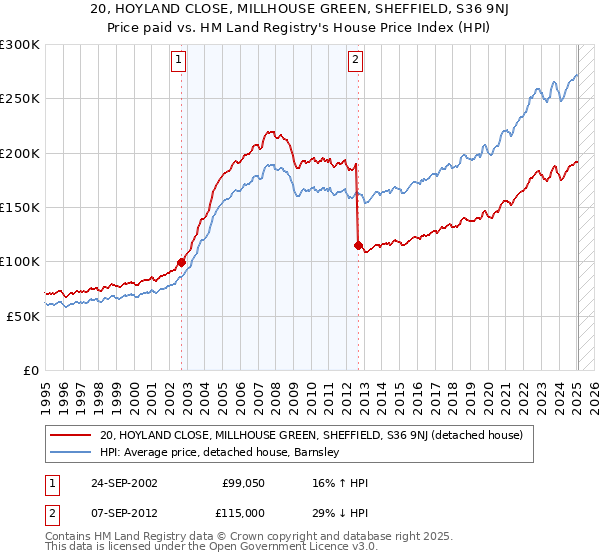 20, HOYLAND CLOSE, MILLHOUSE GREEN, SHEFFIELD, S36 9NJ: Price paid vs HM Land Registry's House Price Index