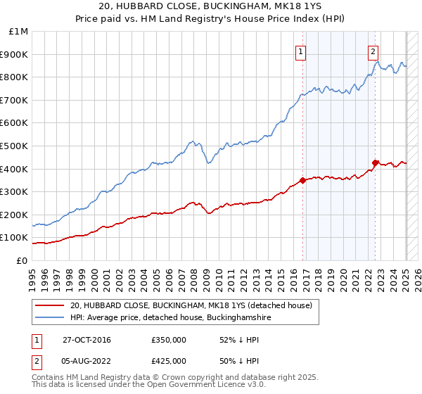 20, HUBBARD CLOSE, BUCKINGHAM, MK18 1YS: Price paid vs HM Land Registry's House Price Index