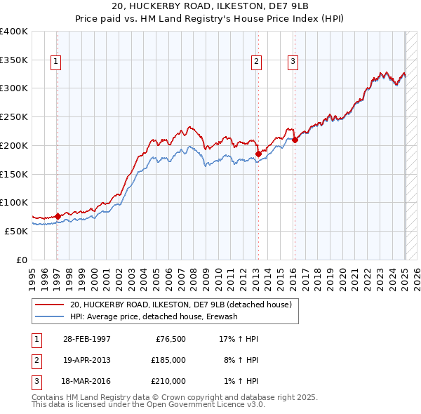 20, HUCKERBY ROAD, ILKESTON, DE7 9LB: Price paid vs HM Land Registry's House Price Index