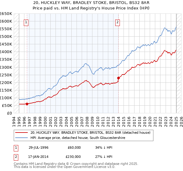 20, HUCKLEY WAY, BRADLEY STOKE, BRISTOL, BS32 8AR: Price paid vs HM Land Registry's House Price Index