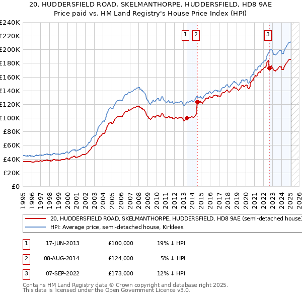 20, HUDDERSFIELD ROAD, SKELMANTHORPE, HUDDERSFIELD, HD8 9AE: Price paid vs HM Land Registry's House Price Index