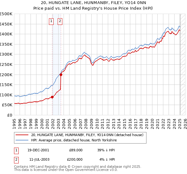 20, HUNGATE LANE, HUNMANBY, FILEY, YO14 0NN: Price paid vs HM Land Registry's House Price Index