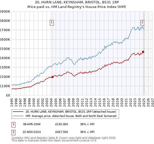 20, HURN LANE, KEYNSHAM, BRISTOL, BS31 1RP: Price paid vs HM Land Registry's House Price Index