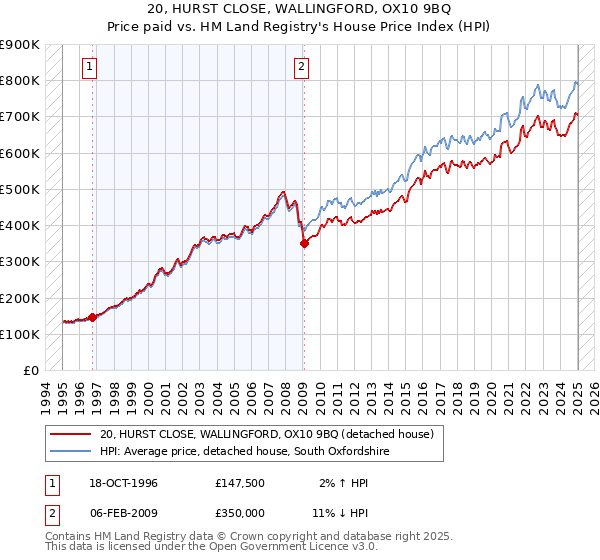 20, HURST CLOSE, WALLINGFORD, OX10 9BQ: Price paid vs HM Land Registry's House Price Index